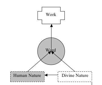 Christology Illustrated (from the CT Vault)
