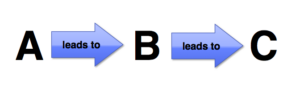 Serial Process of Causation